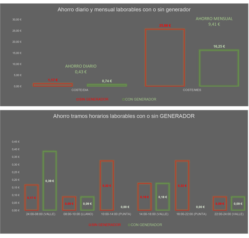 Cálculos coste de generador y ahorro